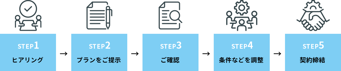 STEP1 ヒヤリング STEP2 プランをご提示 STEP3 ご確認 STEP4 条件などを調整 STEP5 契約終結